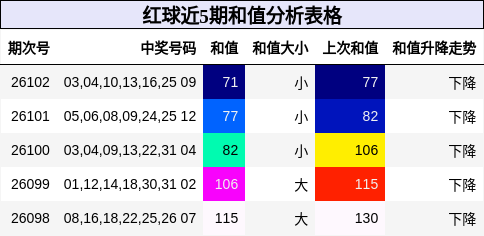和值分析