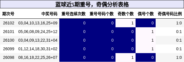 重号分析,奇偶分析