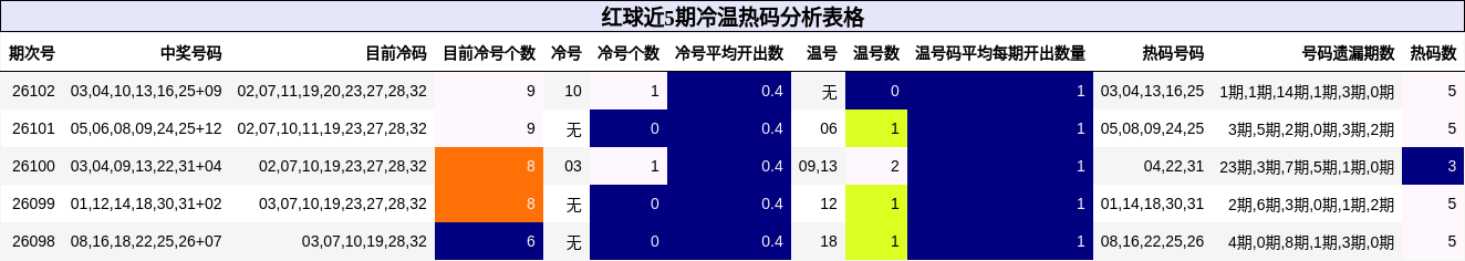 冷温热码分析