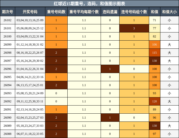 重号分析,连码分析,和值分析