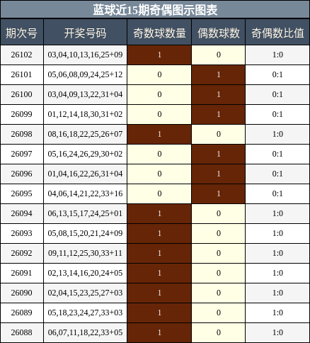 奇偶分析
