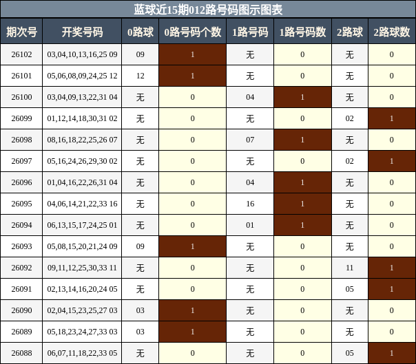 012路号码分析