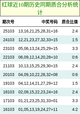 质合分析