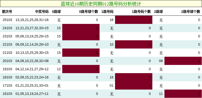 012路号码分析