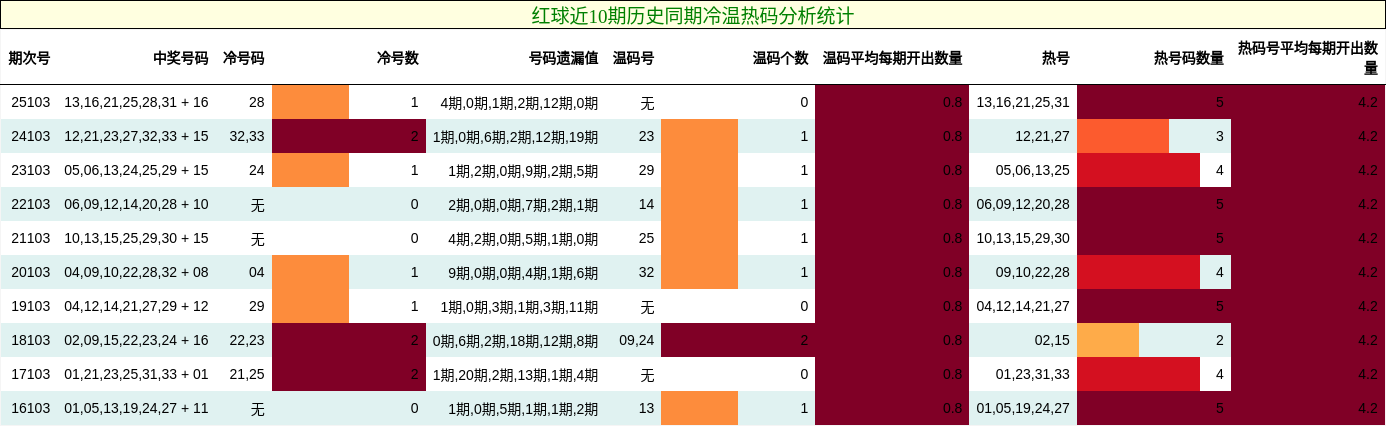 冷温热码分析