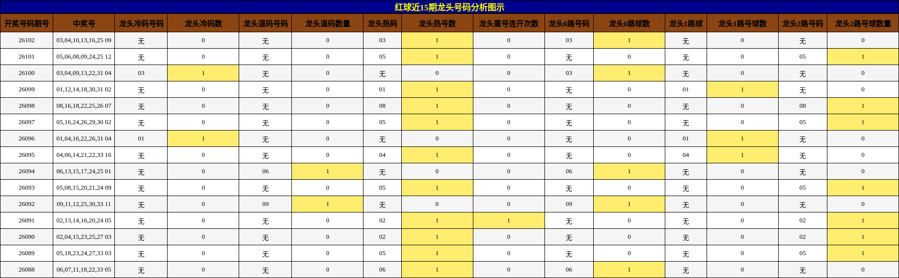龙头号码分析