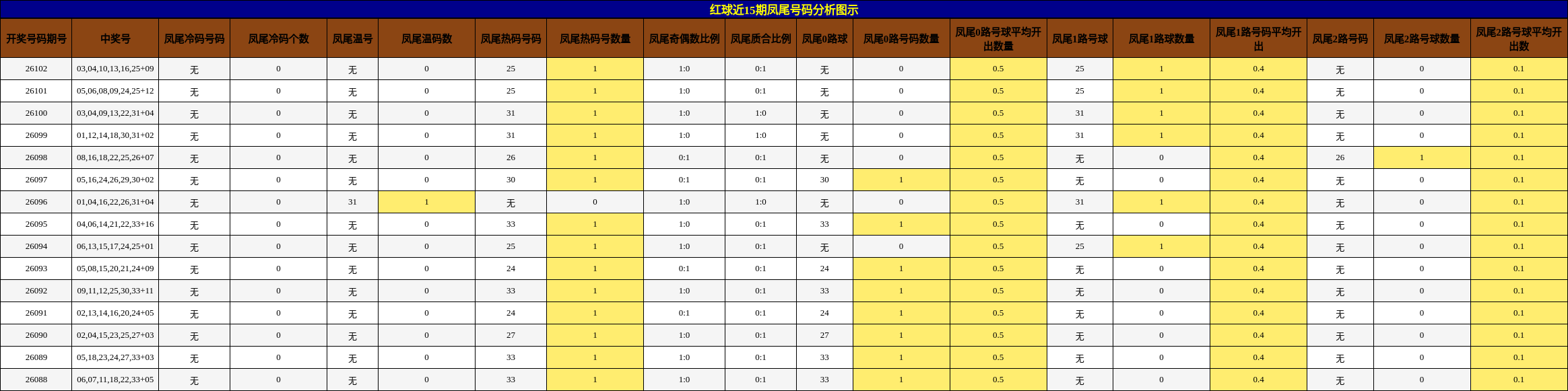 凤尾号码分析