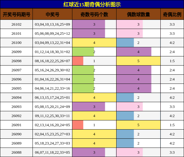 奇偶分析