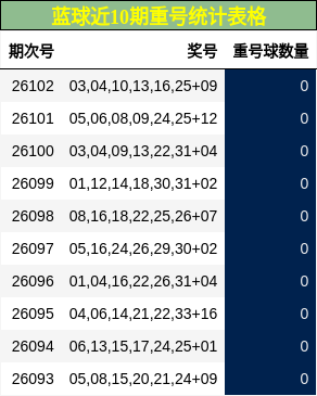重号分析
