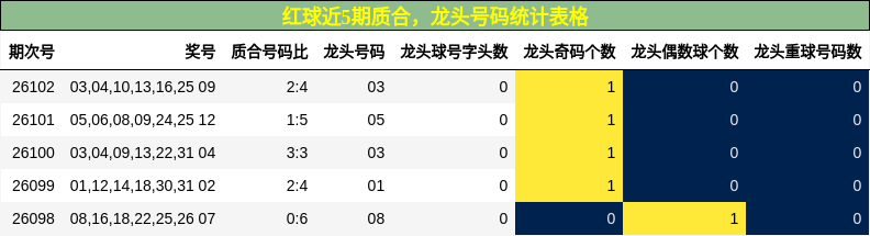 质合分析，龙头号码分析