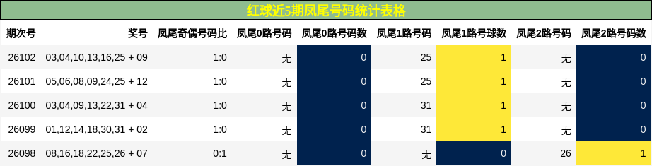 凤尾号码分析