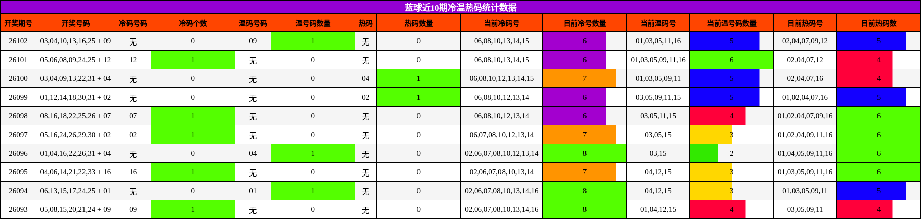 冷温热码分析