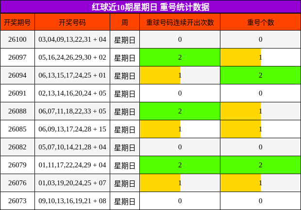 重号分析