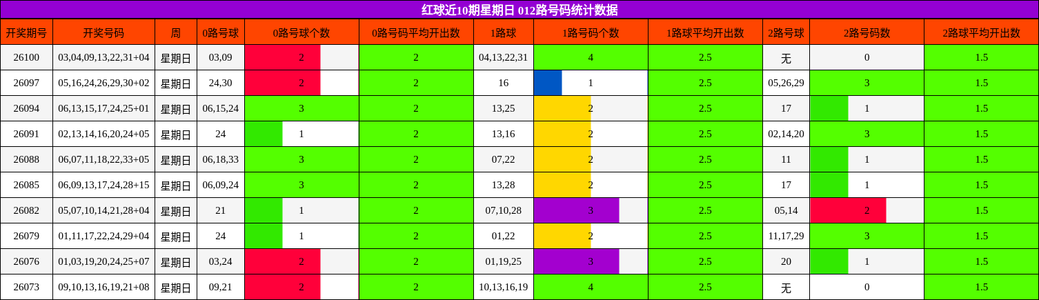 012路号码分析