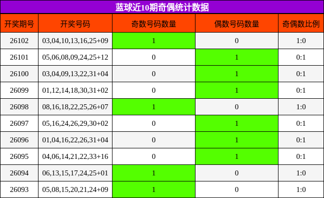 奇偶分析