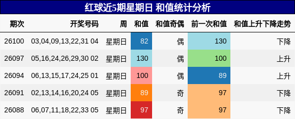 红球近5期星期日 和值统计分析