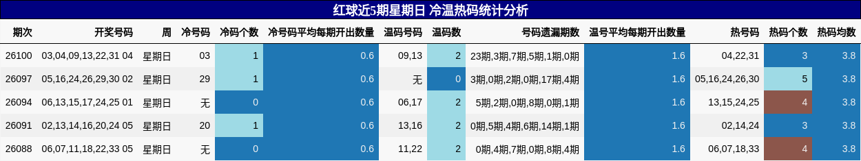 红球近5期星期日 冷温热码统计分析