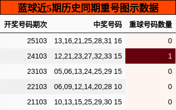 蓝球近5期历史同期重号图示数据