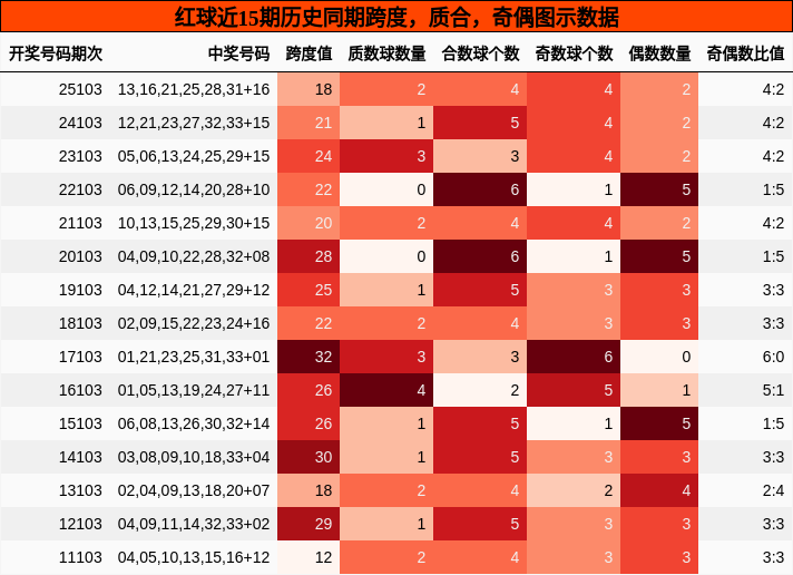 红球近15期历史同期跨度,质合,奇偶图示数据