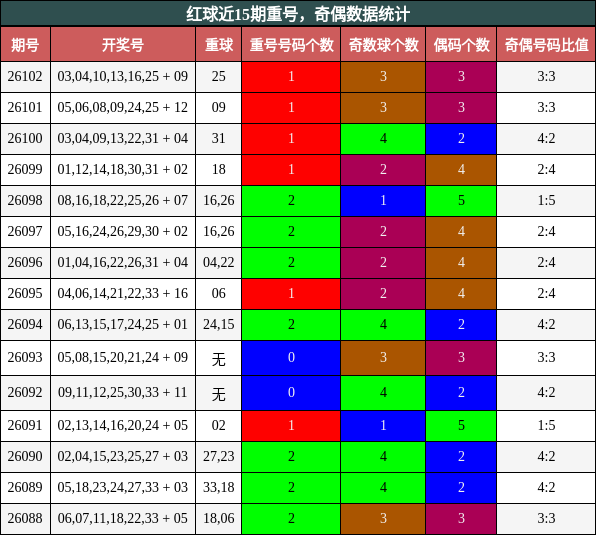 红球近15期重号,奇偶数据统计