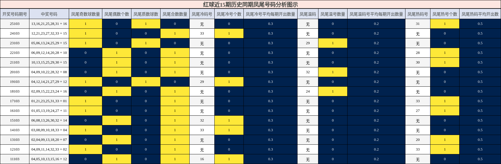 凤尾号码分析