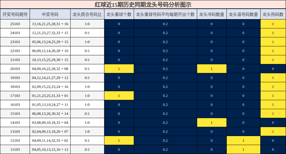 龙头号码分析
