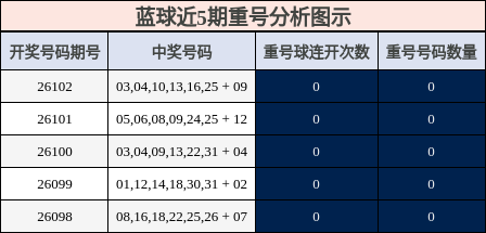 重号分析