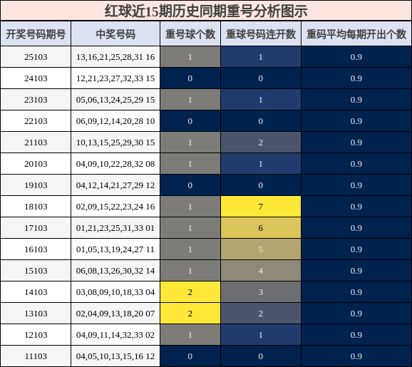 重号分析