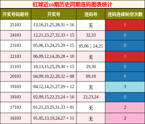 连码分析