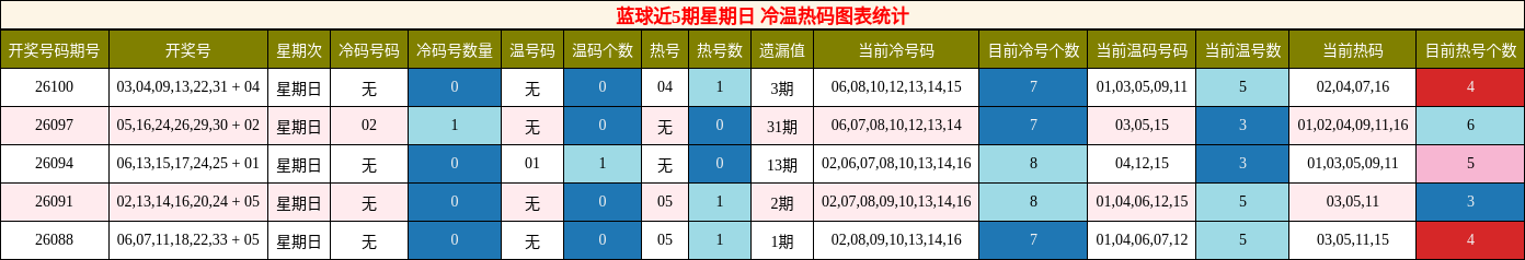 冷温热码分析