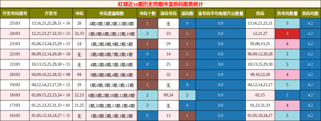 冷温热码分析