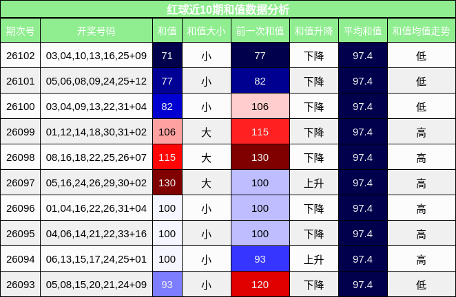红球近10期和值数据分析