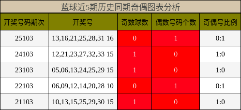 奇偶分析