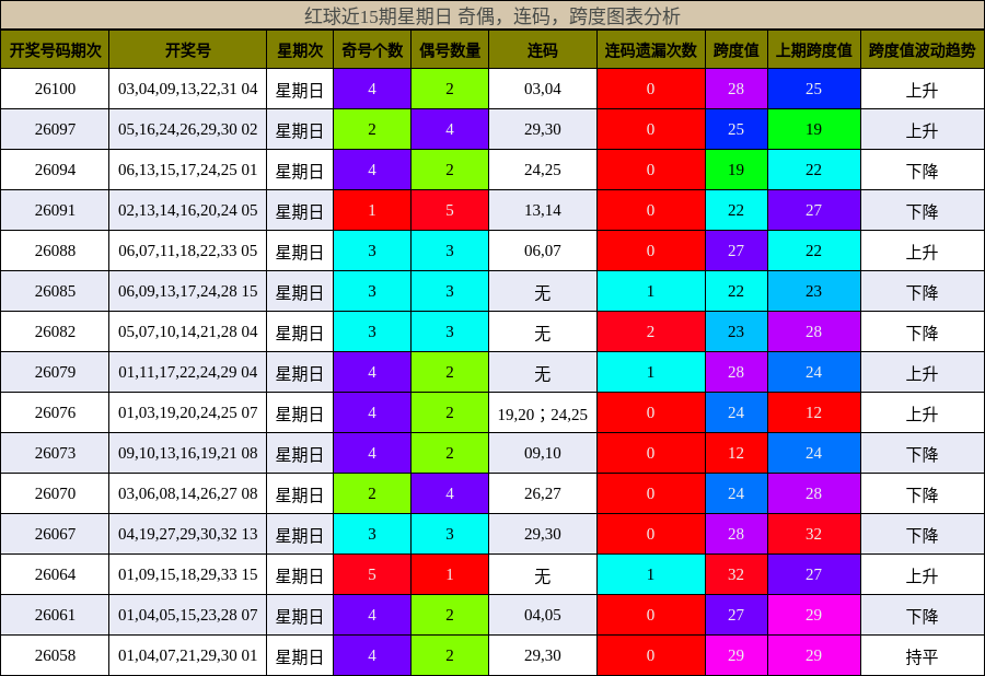 奇偶分析,连码分析,跨度分析