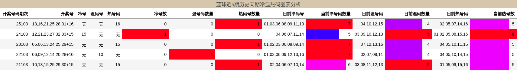 冷温热码分析