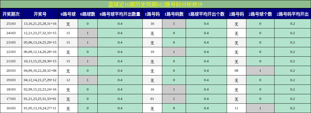 蓝球近10期历史同期012路号码分析统计