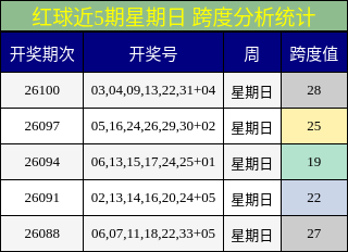 红球近5期星期日 跨度分析统计