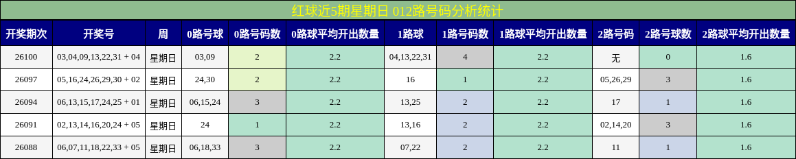 红球近5期星期日 012路号码分析统计