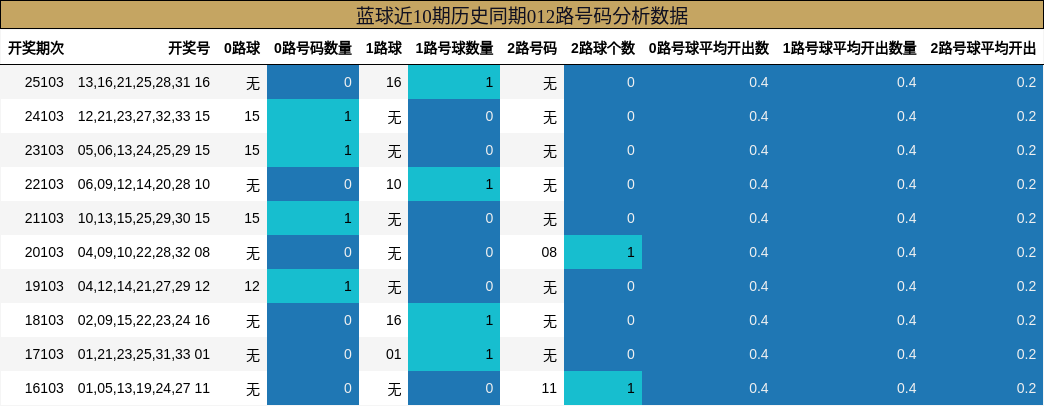 蓝球近10期历史同期012路号码分析数据
