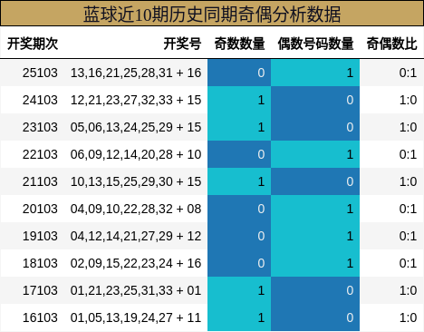 蓝球近10期历史同期奇偶分析数据