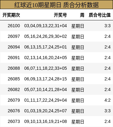 红球近10期星期日 质合分析数据