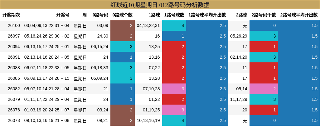 红球近10期星期日 012路号码分析数据