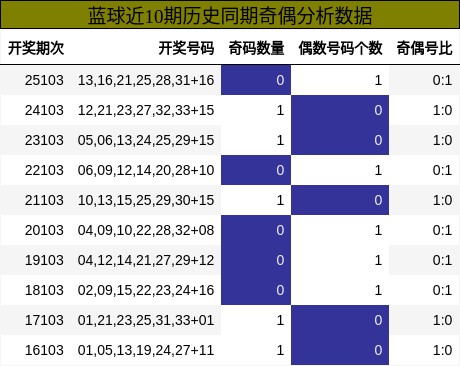 蓝球近10期历史同期奇偶分析数据