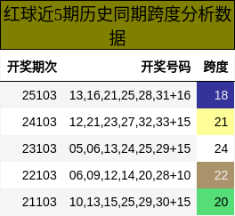 红球近5期历史同期跨度分析数据