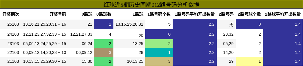 红球近5期历史同期012路号码分析数据