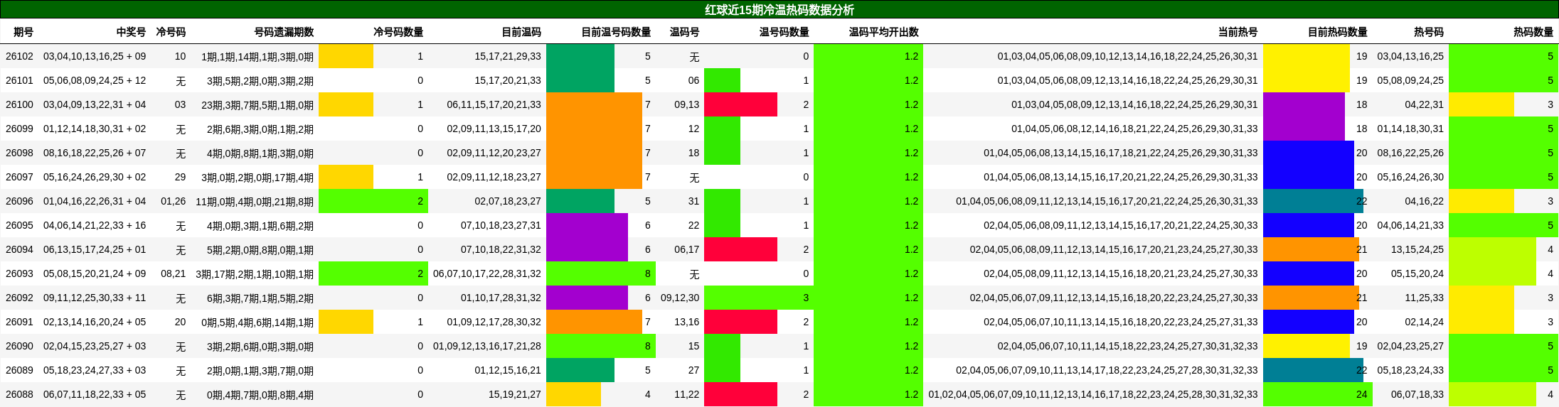 红球近15期冷温热码数据分析