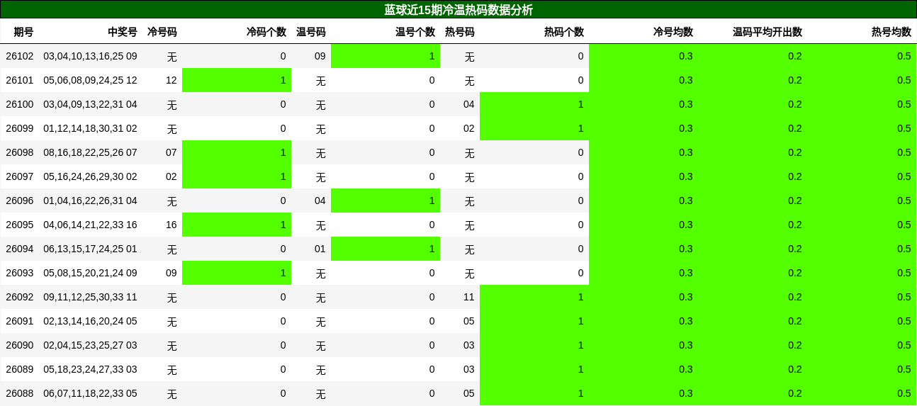 蓝球近15期冷温热码数据分析