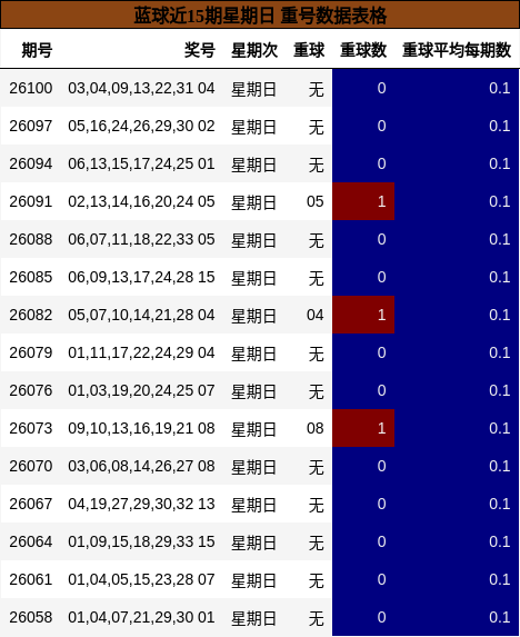 蓝球近15期星期日 重号数据表格