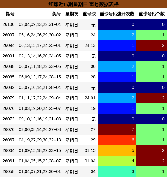 红球近15期星期日 重号数据表格