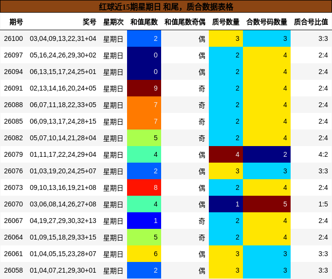 红球近15期星期日 和尾,质合数据表格